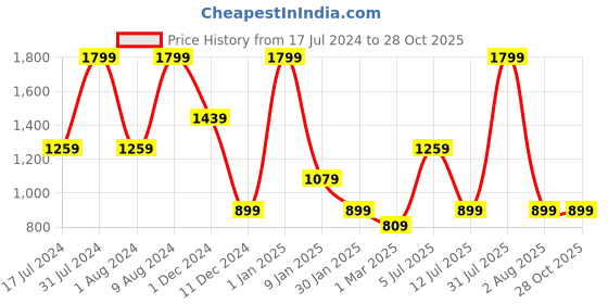 myntra.com Peppermint Girls Round Neck Top with Shorts peppermint Price History Graph from 17 Jul 2024 to 28 Oct 2025