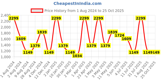 myntra.com Peppermint Girls Satin A-Line Dress peppermint Price History Graph from 1 Aug 2024 to 25 Oct 2025