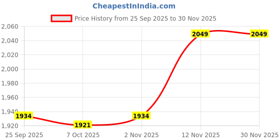 myntra.com Peppermint Girls Self Design Bow Detail Bell Sleeve Net Fit & Flare Dress peppermint Price History Graph from 25 Sep 2025 to 30 Nov 2025