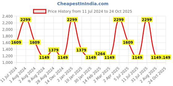 myntra.com Peppermint Girls Self Design Bow Detail Chiffon Fit & Flare Dress peppermint Price History Graph from 11 Jul 2024 to 23 Oct 2025