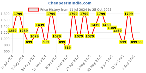 myntra.com Peppermint Girls Self Design Embellished Fit & Flare Dress peppermint Price History Graph from 11 Jul 2024 to 25 Oct 2025