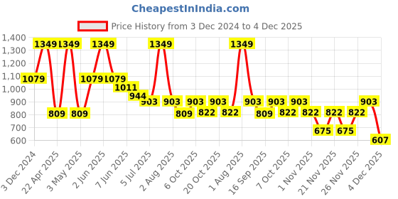 myntra.com Peppermint Girls Self Design Embellished Sweatshirt peppermint Price History Graph from 3 Dec 2024 to 4 Dec 2025