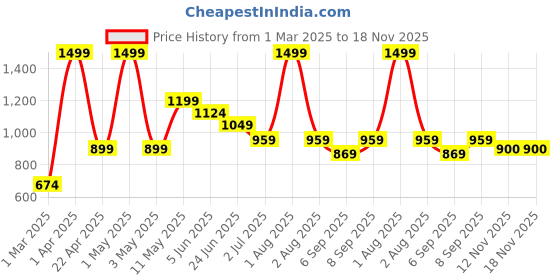 myntra.com Peppermint Girls Self Design Embellished Velvet Top peppermint Price History Graph from 1 Mar 2025 to 17 Nov 2025
