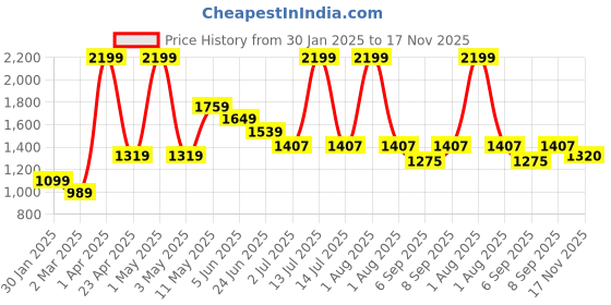 myntra.com Peppermint Girls Self Design Floral Flutter Sleeve Fit & Flare Dress peppermint Price History Graph from 30 Jan 2025 to 17 Nov 2025