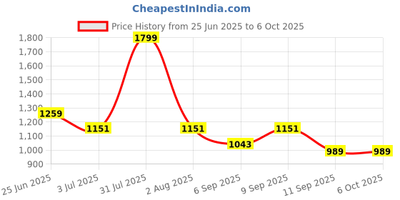 myntra.com Peppermint Girls Self Design Flutter Sleeve Polyester Regular Top peppermint Price History Graph from 25 Jun 2025 to 6 Oct 2025