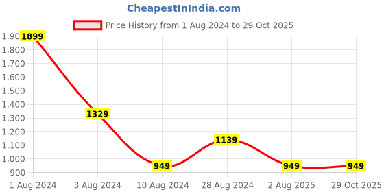 myntra.com Peppermint Girls Self Design High Neck Puff Sleeves A-Line Dress peppermint Price History Graph from 1 Aug 2024 to 29 Oct 2025