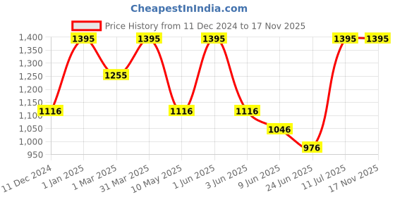 myntra.com Peppermint Girls Self Design Lace Inserts Cotton Playsuit peppermint Price History Graph from 11 Dec 2024 to 17 Nov 2025