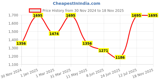 myntra.com Peppermint Girls Self Design Lace Inserts Cotton Playsuit peppermint Price History Graph from 30 Nov 2024 to 18 Nov 2025