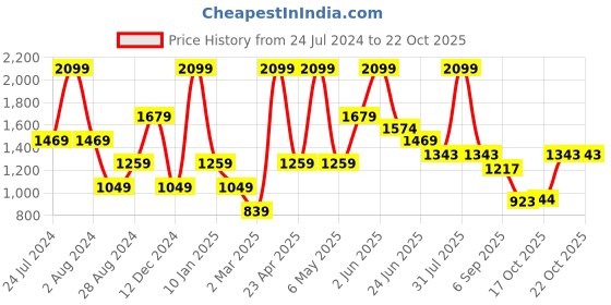 myntra.com Peppermint Girls Self Design Net A-Line Dress With Belt peppermint Price History Graph from 24 Jul 2024 to 20 Oct 2025