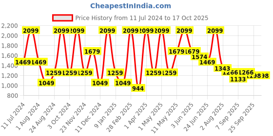 myntra.com Peppermint Girls Self Design Net Sleeveless Fit and Flare Dress peppermint Price History Graph from 11 Jul 2024 to 16 Oct 2025