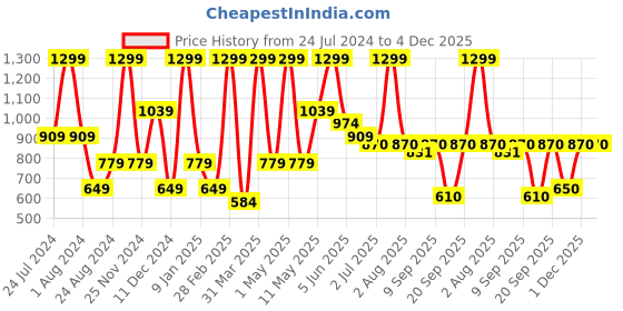 myntra.com Peppermint Girls Self Design Puff Sleeves Top peppermint Price History Graph from 24 Jul 2024 to 4 Dec 2025