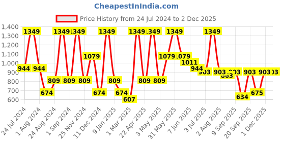 myntra.com Peppermint Girls Self Design Regular Sleeves Opaque Top peppermint Price History Graph from 24 Jul 2024 to 1 Dec 2025