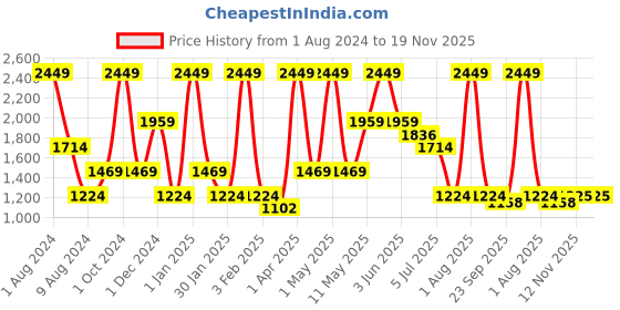 myntra.com Peppermint Girls Self Design Round Neck Sleeveless Bow Net Party Fit & Flare Maxi Dress peppermint Price History Graph from 1 Aug 2024 to 19 Nov 2025