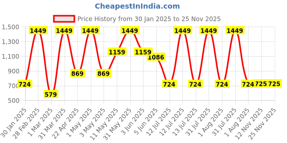 myntra.com Peppermint Girls Self Design RufflesTop with Shorts peppermint Price History Graph from 30 Jan 2025 to 25 Nov 2025