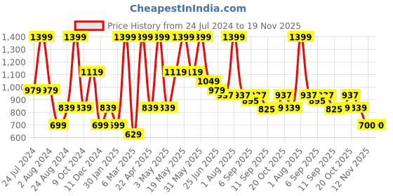 myntra.com Peppermint Girls Self Design Shimmer Round Neck Flutter Sleeves Top peppermint Price History Graph from 24 Jul 2024 to 19 Nov 2025