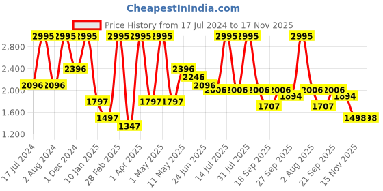 myntra.com Peppermint Girls Self Design Shirt Collar Coat with Skirt peppermint Price History Graph from 17 Jul 2024 to 17 Nov 2025