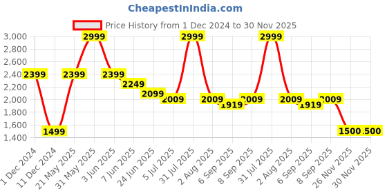 myntra.com Peppermint Girls Self Design Textured Top With Leggings peppermint Price History Graph from 1 Dec 2024 to 30 Nov 2025