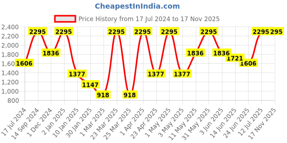myntra.com Peppermint Girls Self Design Top & Skirt With Jacket peppermint Price History Graph from 17 Jul 2024 to 17 Nov 2025