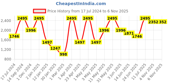 myntra.com Peppermint Girls Self Design Top & Skirt With Jacket peppermint Price History Graph from 17 Jul 2024 to 5 Nov 2025