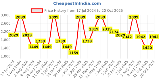 myntra.com Peppermint Girls Self Design Top With Skirt & Waistcoat peppermint Price History Graph from 17 Jul 2024 to 20 Oct 2025