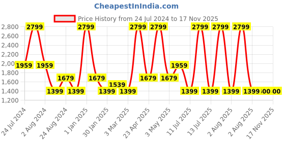 myntra.com Peppermint Girls Self Design Top With Trousers peppermint Price History Graph from 24 Jul 2024 to 17 Nov 2025