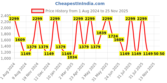 myntra.com Peppermint Girls Self Designed Bell Sleeves Bow Detailed Net Fit & Flare Dress peppermint Price History Graph from 1 Aug 2024 to 24 Nov 2025