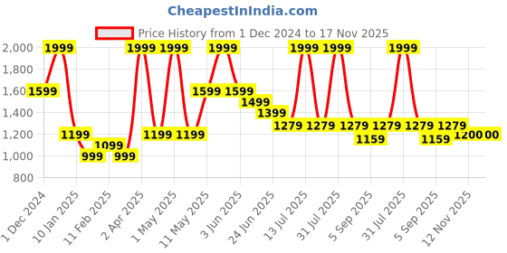 myntra.com Peppermint Girls Sequin Embellished A-Line Dress peppermint Price History Graph from 1 Dec 2024 to 16 Nov 2025