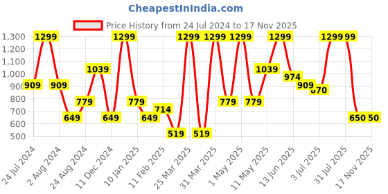 myntra.com Peppermint Girls Sequined Bow Net Top peppermint Price History Graph from 24 Jul 2024 to 17 Nov 2025