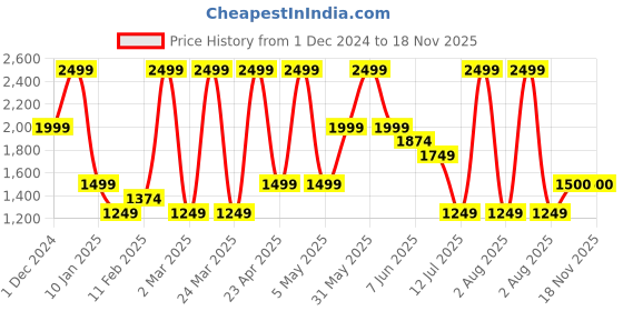 myntra.com Peppermint Girls Sequined Velvet A-Line Dress peppermint Price History Graph from 1 Dec 2024 to 17 Nov 2025