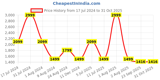 myntra.com Peppermint Girls Sequinned Embellished Maxi Dress peppermint Price History Graph from 17 Jul 2024 to 31 Oct 2025