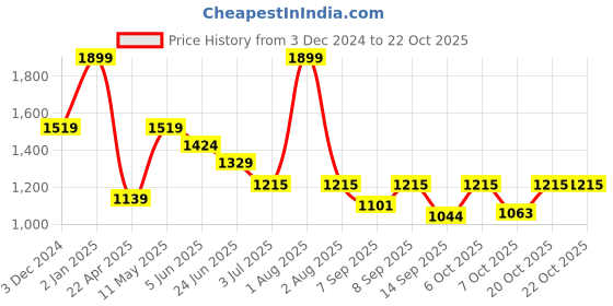 myntra.com Peppermint Girls Sequinned Hooded Sweatshirt peppermint Price History Graph from 3 Dec 2024 to 21 Oct 2025