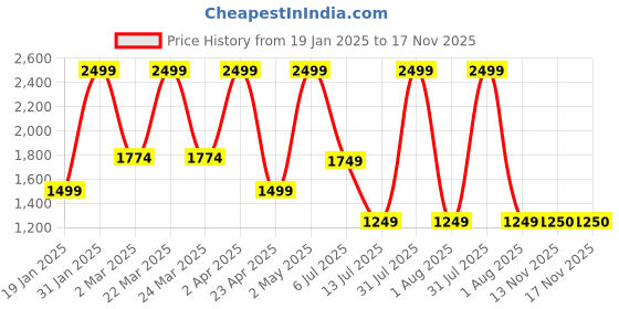 myntra.com Peppermint Girls Sheath Dress peppermint Price History Graph from 19 Jan 2025 to 17 Nov 2025