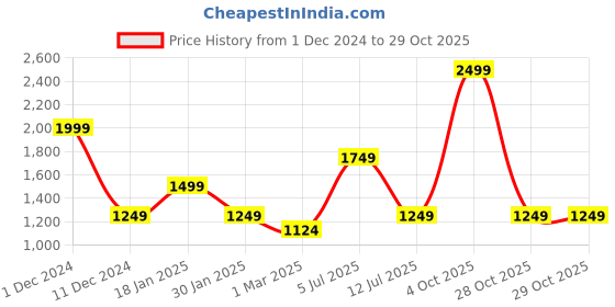 myntra.com Peppermint Girls Shirt Collar Top with Skirt peppermint Price History Graph from 1 Dec 2024 to 28 Oct 2025