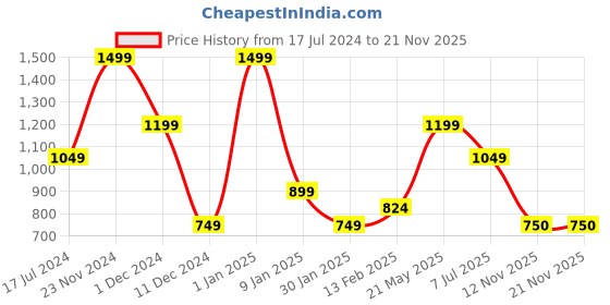 myntra.com Peppermint Girls Short Sleeves Tie-Up Neck Top peppermint Price History Graph from 17 Jul 2024 to 18 Nov 2025