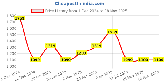 myntra.com Peppermint Girls Short Sleeves Top with Skirt peppermint Price History Graph from 1 Dec 2024 to 18 Nov 2025