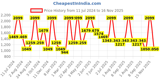 myntra.com Peppermint Girls Shoulder Straps Corsage Detailed Pinafore Dress peppermint Price History Graph from 11 Jul 2024 to 16 Nov 2025
