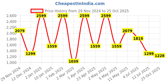 myntra.com Peppermint Girls Shoulder Straps Cotton Pinafore Dress peppermint Price History Graph from 29 Nov 2024 to 25 Oct 2025