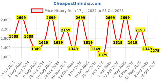 myntra.com Peppermint Girls Shoulder Straps Denim Pinafore Dress peppermint Price History Graph from 17 Jul 2024 to 25 Oct 2025