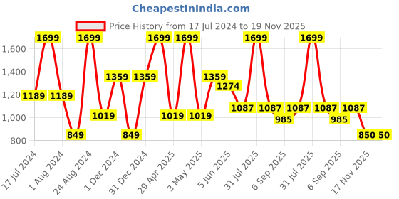 myntra.com Peppermint Girls Shoulder Straps Pinafore Dress With Top peppermint Price History Graph from 17 Jul 2024 to 18 Nov 2025