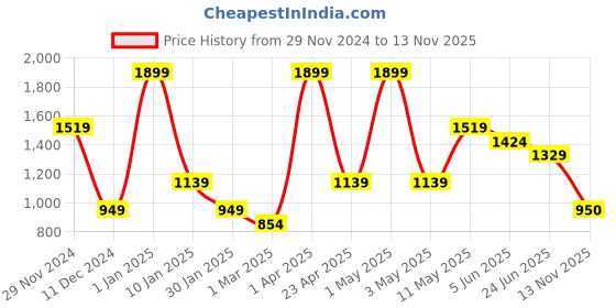 myntra.com Peppermint Girls Shoulder Straps Pleated Fit & Flare Dress peppermint Price History Graph from 29 Nov 2024 to 13 Nov 2025