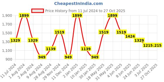 myntra.com Peppermint Girls Shoulder Straps Straight Pinafore Mini Dress peppermint Price History Graph from 11 Jul 2024 to 27 Oct 2025