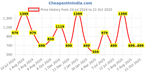 myntra.com Peppermint Girls Skinny Fit Treggings peppermint Price History Graph from 24 Jul 2024 to 21 Oct 2025