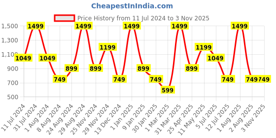myntra.com Peppermint Girls Skinny Fit Woven Jeggings peppermint Price History Graph from 11 Jul 2024 to 2 Nov 2025