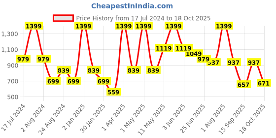 myntra.com Peppermint Girls Skinny Fit Woven Jeggings peppermint Price History Graph from 17 Jul 2024 to 18 Oct 2025