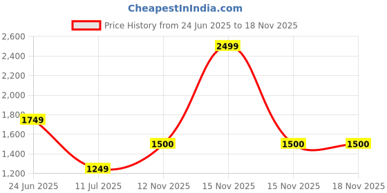 myntra.com Peppermint Girls Sleeveless Square Neck Top With Trousers peppermint Price History Graph from 24 Jun 2025 to 15 Nov 2025