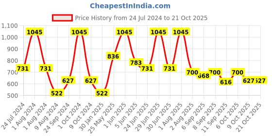 myntra.com Peppermint Girls Slim Fit Denim Shorts peppermint Price History Graph from 24 Jul 2024 to 21 Oct 2025