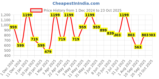 myntra.com Peppermint Girls Slim Fit High Rise Pure Cotton Denim Shorts peppermint Price History Graph from 1 Dec 2024 to 22 Oct 2025