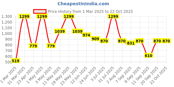 myntra.com Peppermint Girls Slim Fit Low-Rise Pure Cotton Capris peppermint Price History Graph from 1 Mar 2025 to 21 Oct 2025