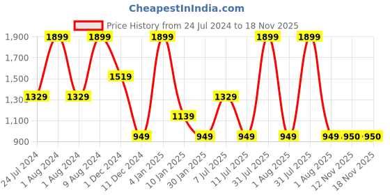 myntra.com Peppermint Girls Smart Slim Fit Clean Look Mid Rise Stretchable Jeans peppermint Price History Graph from 24 Jul 2024 to 17 Nov 2025