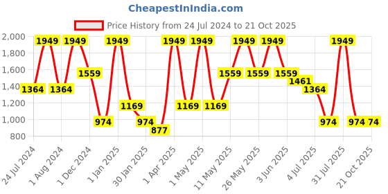 myntra.com Peppermint Girls Smart Slim Fit Clean Look Mid Rise Stretchable Jeans peppermint Price History Graph from 24 Jul 2024 to 20 Oct 2025